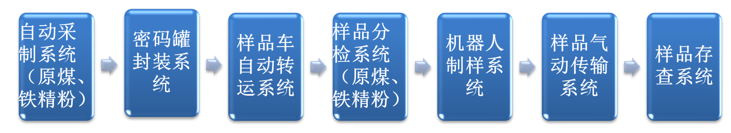 酒鋼原燃料智能化管控系統(tǒng)構(gòu)成 酒鋼原燃料智能化管控系統(tǒng)構(gòu)成