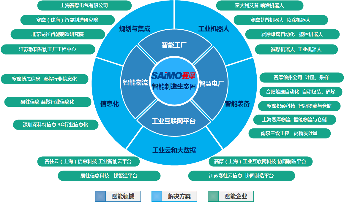 賽摩智能制造生態(tài)圈