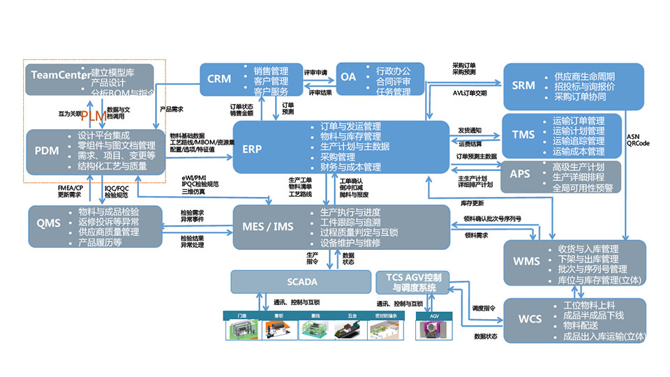 智能工廠信息業(yè)務(wù)