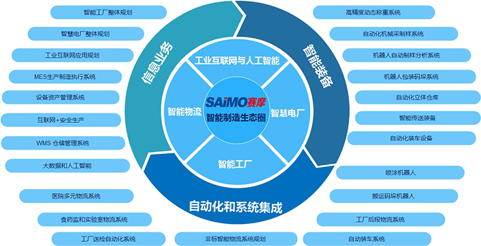 賽摩智能業(yè)務(wù)體系圖