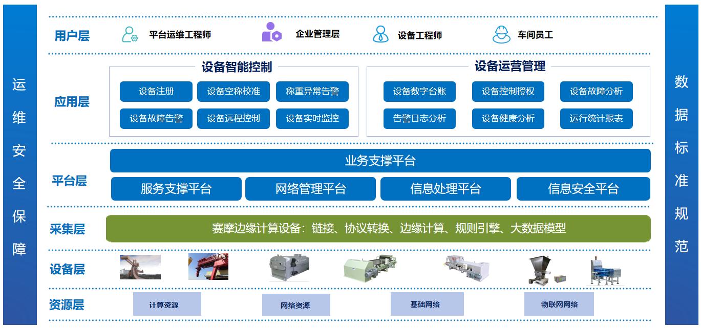 云聯(lián)智能稱重異第監(jiān)測(cè)管理系統(tǒng)